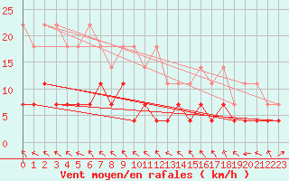 Courbe de la force du vent pour Offenbach Wetterpar