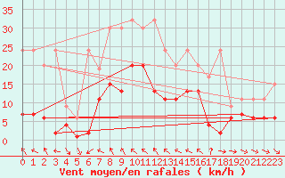 Courbe de la force du vent pour Simplon-Dorf