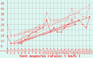 Courbe de la force du vent pour Maseskar