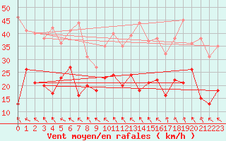 Courbe de la force du vent pour Orange (84)