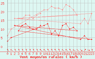 Courbe de la force du vent pour Ble / Mulhouse (68)