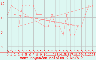 Courbe de la force du vent pour Brunnenkogel/Oetztaler Alpen