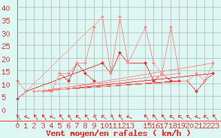 Courbe de la force du vent pour Kozienice