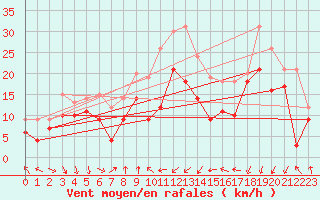 Courbe de la force du vent pour Porto-Vecchio (2A)