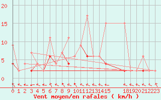 Courbe de la force du vent pour Kocaeli
