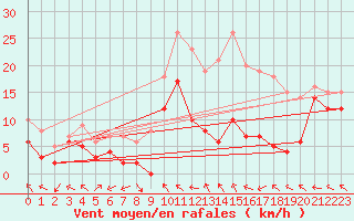 Courbe de la force du vent pour Doncourt-ls-Conflans (54)