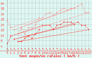 Courbe de la force du vent pour Muret (31)