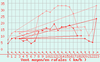 Courbe de la force du vent pour Ummendorf