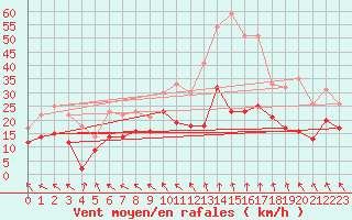 Courbe de la force du vent pour Lyon - Saint-Exupry (69)