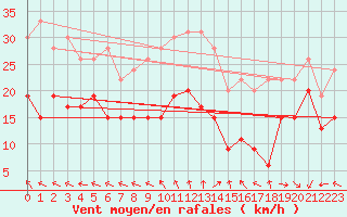 Courbe de la force du vent pour Ajaccio - La Parata (2A)