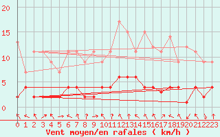 Courbe de la force du vent pour Montagnier, Bagnes