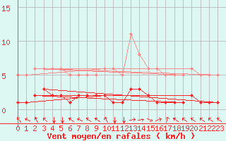 Courbe de la force du vent pour Selonnet (04)