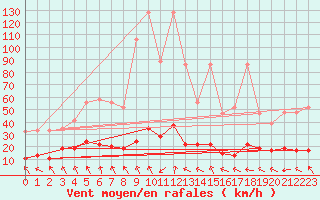 Courbe de la force du vent pour Flhli