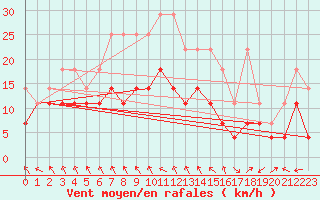 Courbe de la force du vent pour Wilhelminadorp Aws