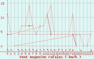 Courbe de la force du vent pour Trysil Vegstasjon