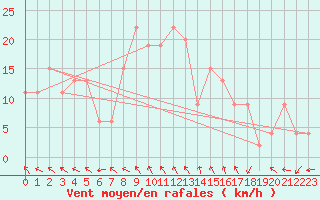 Courbe de la force du vent pour Trapani / Birgi