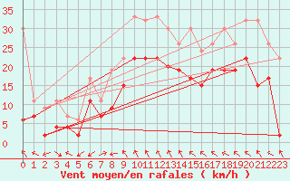 Courbe de la force du vent pour Bernina