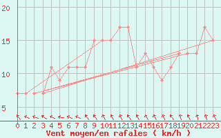 Courbe de la force du vent pour Tesseboelle