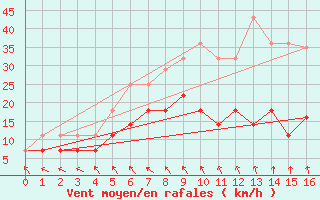 Courbe de la force du vent pour Pori Rautatieasema