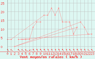 Courbe de la force du vent pour Tat