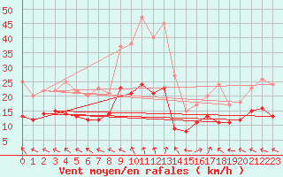 Courbe de la force du vent pour Orlans (45)