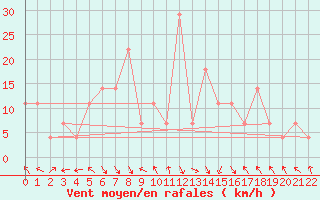 Courbe de la force du vent pour Kilpisjarvi