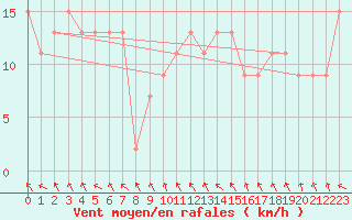 Courbe de la force du vent pour Mildura Airport