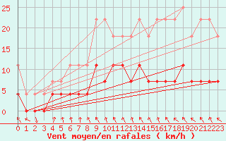 Courbe de la force du vent pour Trysil Vegstasjon