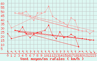 Courbe de la force du vent pour Roanne (42)