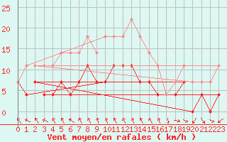 Courbe de la force du vent pour Adjud