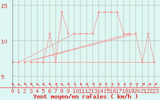 Courbe de la force du vent pour Kokemaki Tulkkila