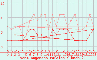 Courbe de la force du vent pour Leibstadt