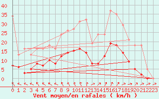 Courbe de la force du vent pour Nonaville (16)