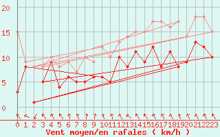 Courbe de la force du vent pour Harburg