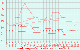 Courbe de la force du vent pour Salla kk