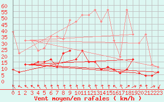 Courbe de la force du vent pour Pilatus