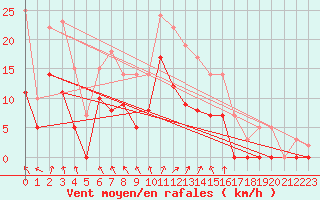 Courbe de la force du vent pour Romorantin (41)