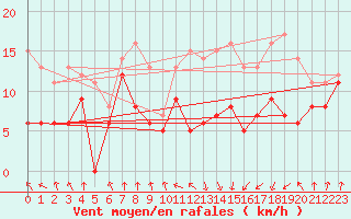 Courbe de la force du vent pour Pointe de Socoa (64)