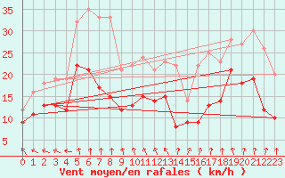 Courbe de la force du vent pour Goettingen