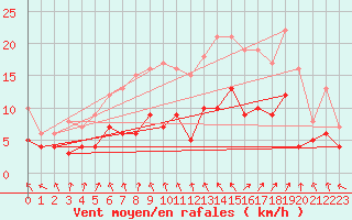 Courbe de la force du vent pour Warburg