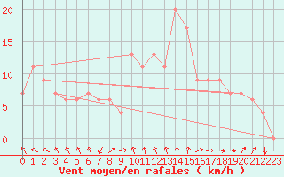 Courbe de la force du vent pour Marina Di Ginosa