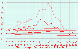 Courbe de la force du vent pour Toussus-le-Noble (78)