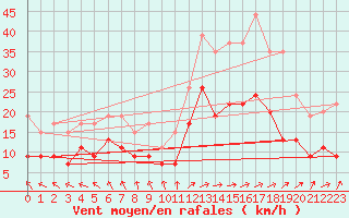 Courbe de la force du vent pour Abbeville (80)