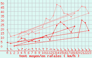 Courbe de la force du vent pour Usinens (74)