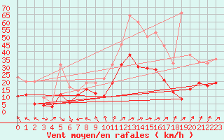 Courbe de la force du vent pour Rochefort Saint-Agnant (17)