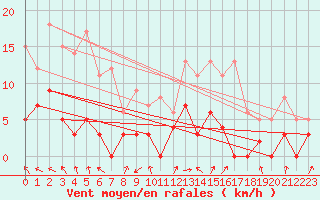 Courbe de la force du vent pour Champagnole (39)