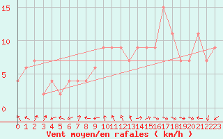 Courbe de la force du vent pour Cardinham