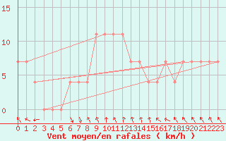 Courbe de la force du vent pour Prabichl