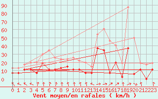 Courbe de la force du vent pour Clermont-Ferrand (63)
