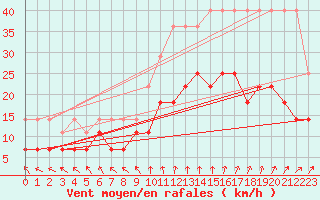 Courbe de la force du vent pour Ernage (Be)